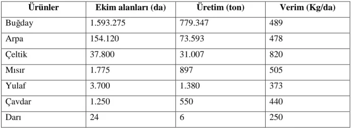 Çizelge 1.3. Tekirdağ Đlinde üretimi yapılan tahıl bitkilerinin ekim alanları, üretim miktarları ve  verim değerleri (Anonim 2012) 
