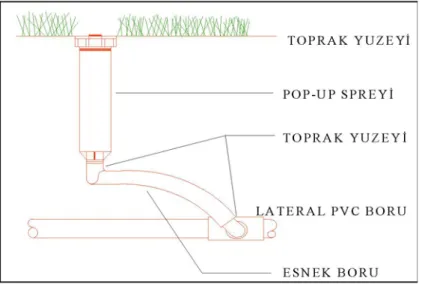 Şekil 2.11. Püskürtücü (Spray) Pop-up başlıklı sistem elemanının toprak altındaki kesiti  (Smith 1997)