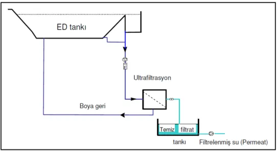 Şekil 2.7 Elektrokaplama uygulamasında ultrafiltrasyon sistemi (Özçanak 2008) 