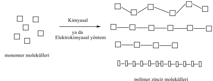 ġekil  1.1:  Monomer  moleküllerinin  değiĢik  yöntemlerle  sentezlenmesi  ve  farklı  büyüklükte 