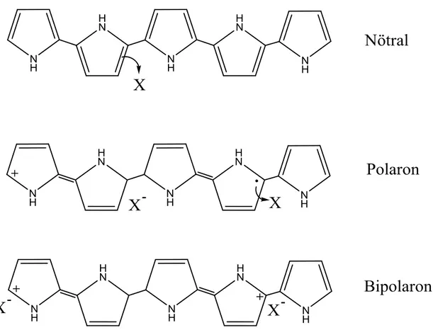 ġekil 2.6: Polipirolün nötral, polaron ve bipolaron yapıları.  2.4 Ġletken Polimerlerin Sentezi: 