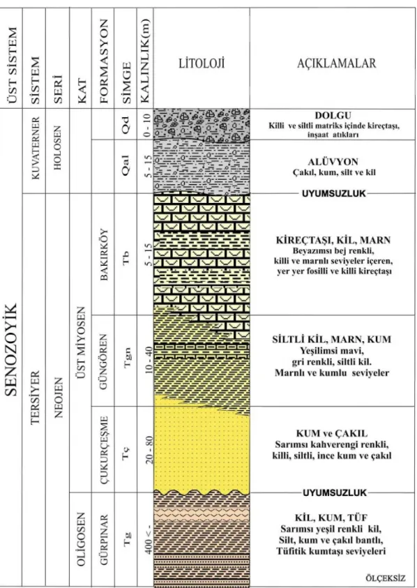 Şekil 4.9. Formasyonların genelleştirilmiş stratigrafi sütun kesiti (Gündüz 2006).  