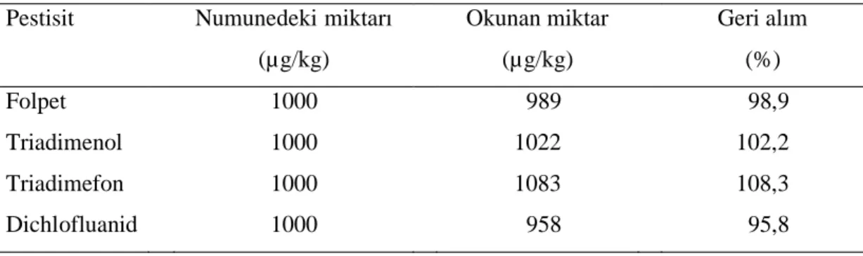 Çizelge 4.4. Örneklerde tespit edilen fu ngisitlerin geri alım oranları (%) Pestisit Numunedeki miktarı
