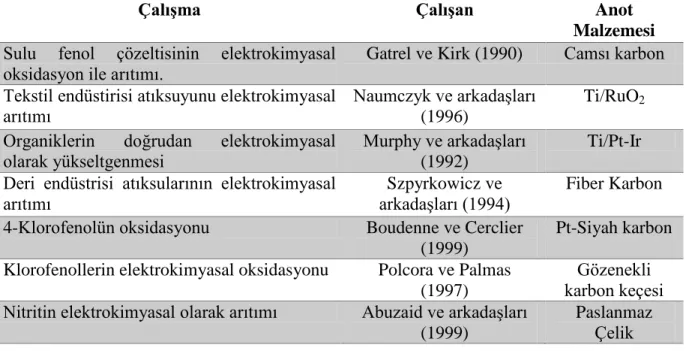 Çizelge 2.1 Dolaylı Oksidasyon (Deng ve Englehardt, 2006) 