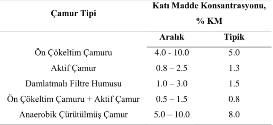 Çizelge 2.1.  ÇeĢitli Arıtma Kademelerinde OluĢan Arıtma Çamurlarının Tipik Katı Madde 