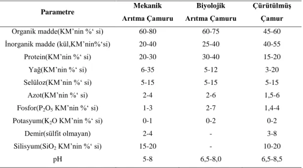 Çizelge 2.2. Ham, çürük ve aktif çamurun kimyasal yapısı (Filibeli 1998) 