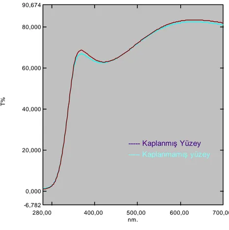 Şekil 2.8. TiO2  ile kaplanmıĢ ve kaplanmamıĢ quartz levhaların transmitans spektraları 
