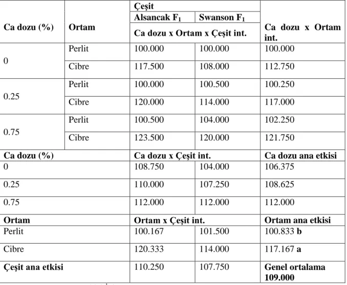 Çizelge  4.1.  Ortam,  çeĢit,  Ca  dozu  ana  etkileri  ile  bunların  interaksiyonlarının  ekimden  ilk  hasada kadar geçen gün sayısı üzerine etkileri 