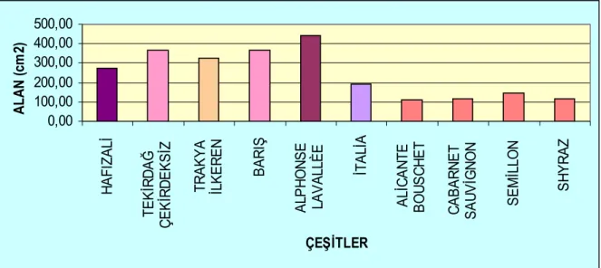 Çizelge 4.2’ de ve Şekil 4.2’ de görüldüğü gibi Alphonse Lavallèe   443,96 cm²alan  ortalaması ile en büyük alanı verirken, Alicante Bouschet çeşidi 111,35 cm² ile en küçük alan  ortalamasını   vermiştir
