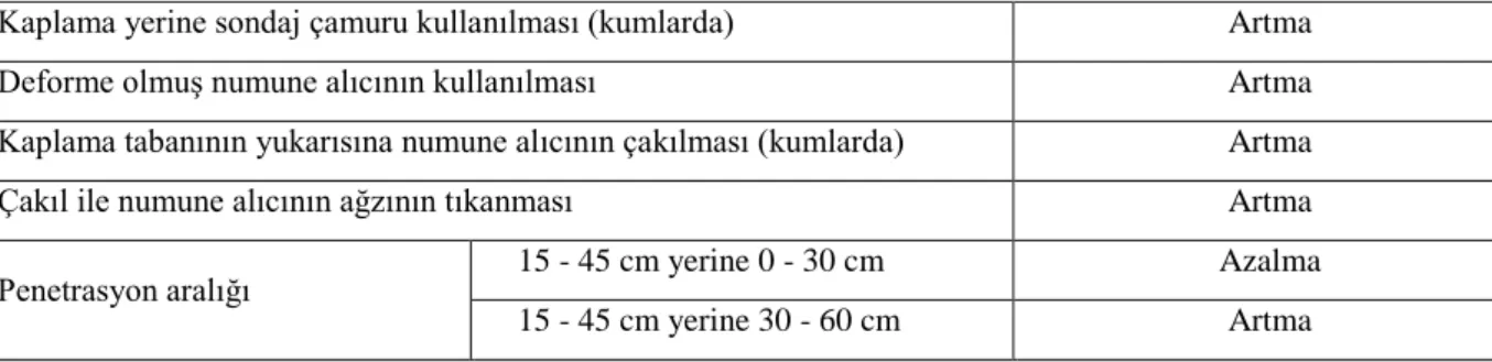 Tablo 2.7 ÇeĢitli faktörler yüzünden SPT-N arazi  değerlerindeki değiĢimler (Kulhawy and 