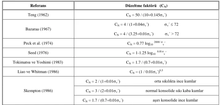 Tablo 2.8 Jeolojik Yük düzeltme faktörleri (C N ) 