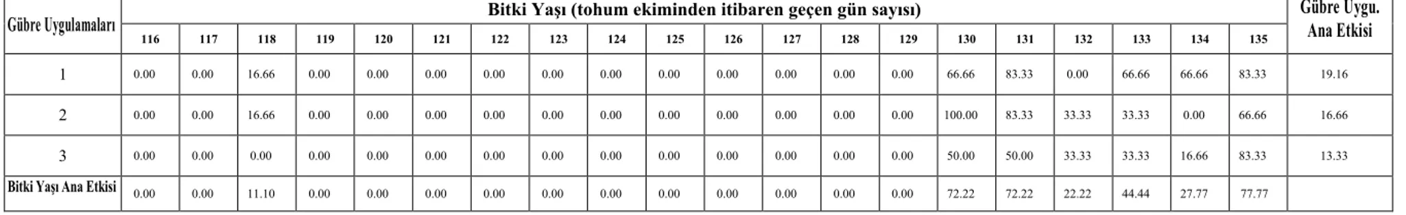 Çizelge 4.11.Gübre uygulamaları, bitki yaşı (günlük) ve bitki yaşıXgübre uygulamaları interaksiyonunun iç uç yanıklığı oranı üzerine etkileri