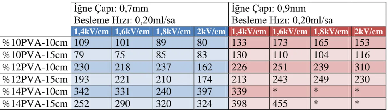 Çizelge 4.3. 0,10ml/sa besleme hızında üretilen PVA liflerine ait ortalama lif çapları 