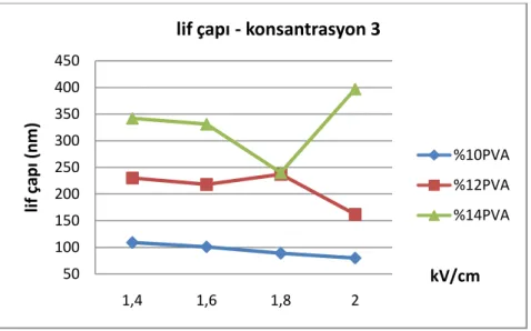 Şekil 4.3. Konsantrasyonun lif çapına etkisi (iğne çapı 0,7mm, besleme hızı 0,20ml/sa)    