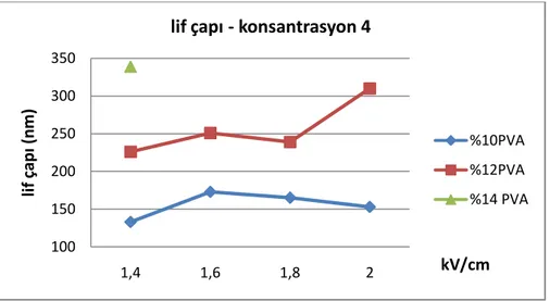 Şekil 4.5. Konsantrasyonun lif çapına etkisi (iğne çapı 0,9mm, besleme hızı 0,20ml/sa) 