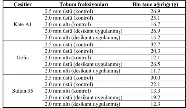 Çizelge  3.1.  Denemeye  alınan  çeĢitlerin  5  farklı  fraksiyona  ayrılmıĢ  tohumlarının  bin  tane  ağırlıkları (g)