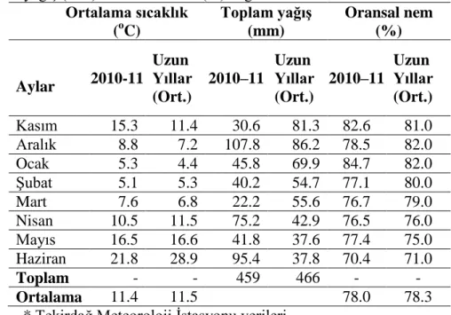 Çizelge  3.2‘nin  incelenmesinden,  deneme  süresince  denemenin  yürütüldüğü  yılda  ortalama  sıcaklık  (11.4  o C),  toplam  yağıĢ  (459  mm)  ve  oransal  nem  değerlerinin  (%  78.0)  uzun  yıllar  ortalamalarına  oldukça  yakın  olduğu  görülmektedir