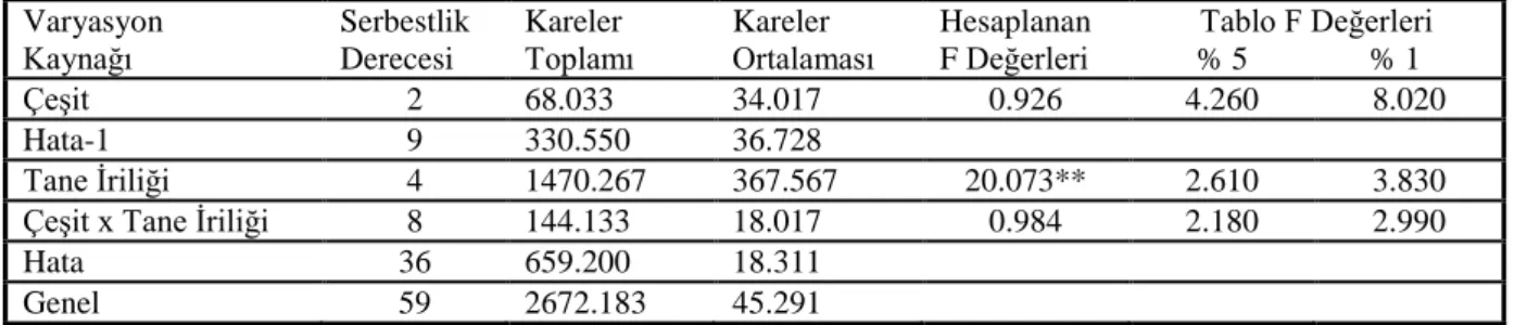 Çizelge 4.3 – Çimlenme oranına ait varyans analizi sonuçları 