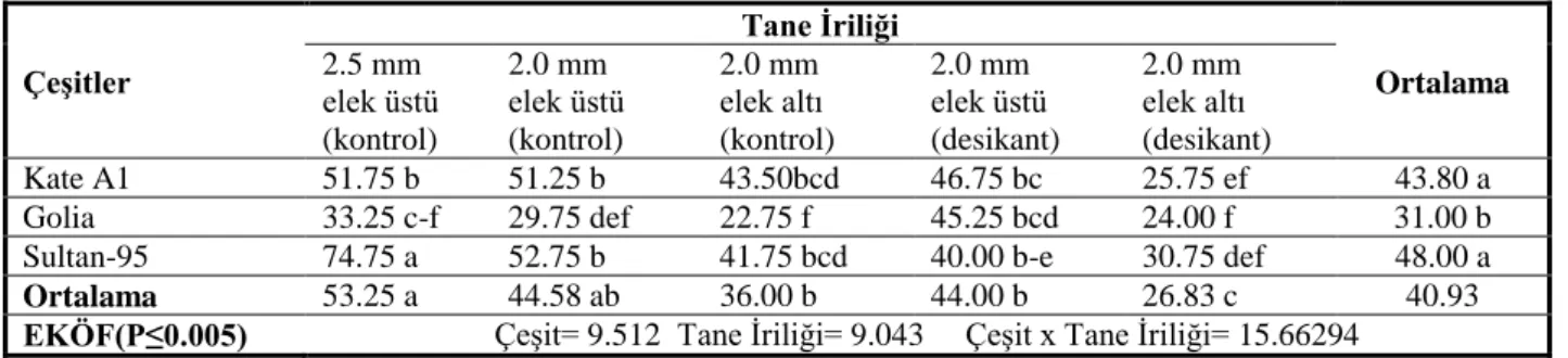 Çizelge 4.14 – Kök yaĢ ağırlığına ait ortalama değerler (mg) ve önemlilik grupları 