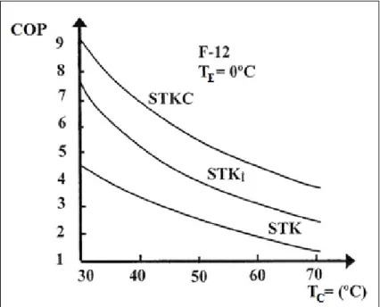 Şekil 2.4. Soğutma tesir katsayılarının yoğuşma sıcaklığına bağlı değişimleri  (Yamankaradeniz ve ark
