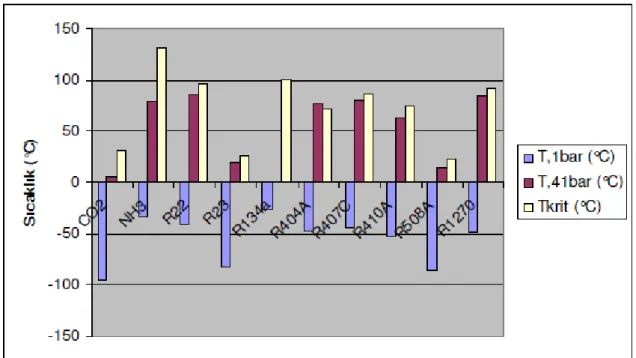 Şekil 4.3. Soğutucu akışkanların 1 ve 41bardaki sıcaklıkları ve kritik sıcaklıkları (Ashrae  2008) 