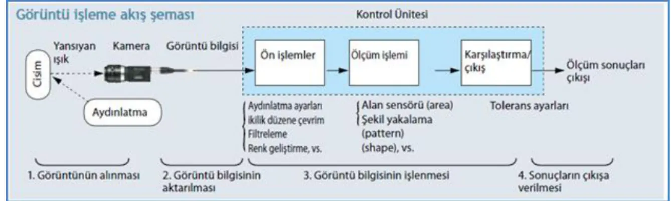 ġekil 1.1. Görüntü ĠĢleme AkıĢ ġeması 