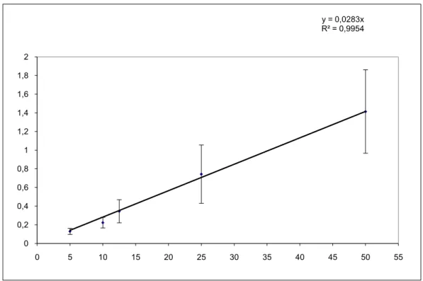 Çizelge  4.3.  pSV-β-Galaktosidaz  ile  transfekte  edilen  HeLa  hücrelerinde  ve  kontrol  hücrelerinde β-Galaktosidaz aktivite verileri (OD420/total protein (mg)/inkübasyon süresi) 