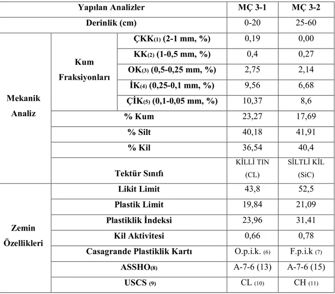 Çizelge 4.1.6. MÇ 3 No’lu Örneklerin Fiziksel ve Mühendislik Özellikleri Analiz Sonuçları 