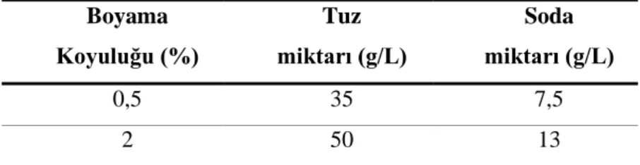 Çizelge 3.4: Boyamalarda kullanılan tuz ve soda miktarları  Boyama  Koyuluğu (%)  Tuz  miktarı (g/L)  Soda  miktarı (g/L)  0,5  35  7,5  2  50  13 