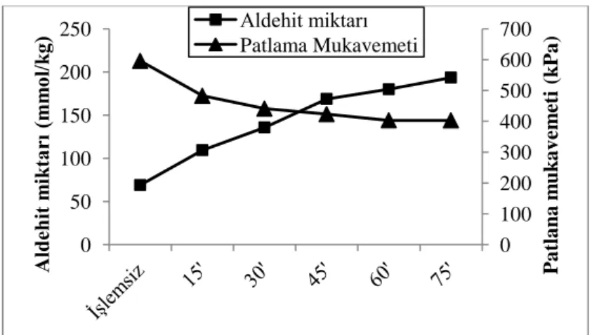 Şekil 4.4: M-periyodat ile ön işlem süresinin aldehit miktarı ve patlama mukavemeti üzerine etkisi  (m-periyodat ile ön işlem koşulu: pH 7 - 3 g/L - 50°C)
