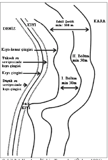 Şekil 2.1 Kıyılara İlişkin Tanımlar (Özhan 1996) 