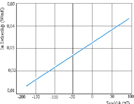 Şekil 3.3.  EPS  ısı  yalıtım  levhalarında  ısı  iletkenliğin  sıcaklıkla  değişimi  (ρ  =  20  kg/m 3 ) (Polistren  Üreticileri  Derneği 2009)