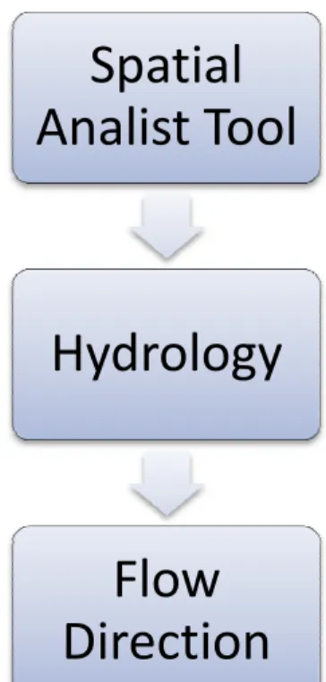 Şekil 3.2 Akış yönü (flow direction) i