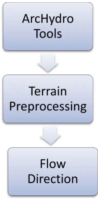 Şekil 3.9 Akım yönlerinin (flow direction ) 