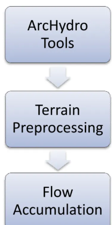 Şekil 3.10 Akım yönlerinin (flow direction ) 