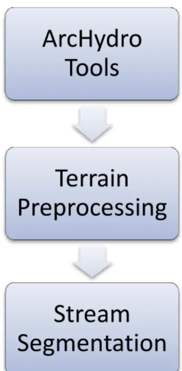 Şekil 3.12 Nehir bölümleme (stream segmentation) 