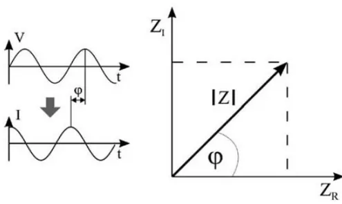 Şekil 2.7. İmpedans’ın potansiyel(zaman) ve akım(zaman) büyüklüklerine bağımlı matematiksel gösterimi  