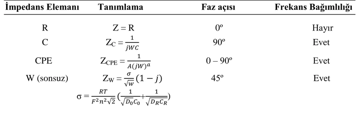 Tablo 2.2. Biyoelektrokimyasal sistemleri tanımlamakta çok sıklıkla kullanılan impedans elemanlarının       