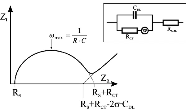 Şekil 2.8. Bir elektrolitle kontakt halindeki elektroda ilişkin Randles eşdeğer devre modeli 