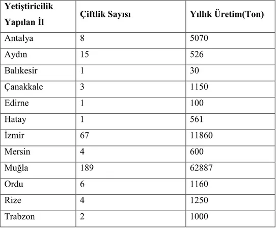 Çizelge  2.5  Türkiye’de  faaliyet  gösteren  çiftliklerin  illere  göre  dağılımı  ve  yıllık  üretim  kapasiteleri (TÜGEM 2007) 