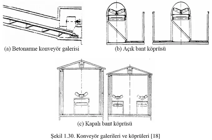 Şekil 1.30. Konveyör galerileri ve köprüleri [18] 