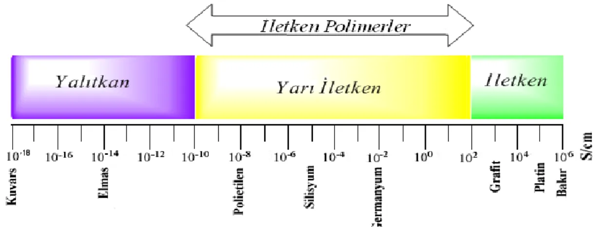 ġekil 2.1. DeğiĢik maddelerin oda sıcaklığındaki iletkenlik değerleri   