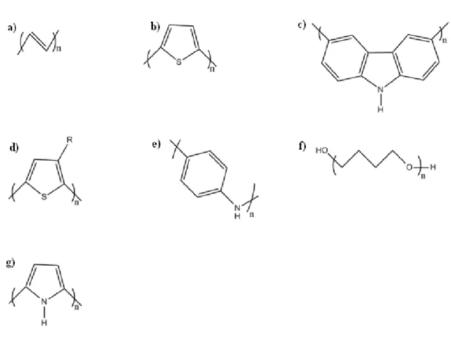 ġekil  2.3.  Bazı  ĠP‟in  molekül  yapıları;  a)  poliasetilen;  b)  politiyofen;  c)  polikarbazol;  d)  poli(3-alkiltiyofen); e) polianilin; f) politetrahidrofuran; g) polipirol 