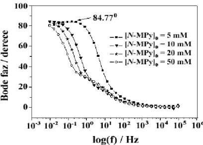 ġekil 4.7. P(N-MPy)/CKE, 0.2 M NaCIO4 /ACN çözeltisinde, [N-MPy] o  = 5 mM, 10 mM, 20  mM ve 50 mM için Bode - faz grafiği 