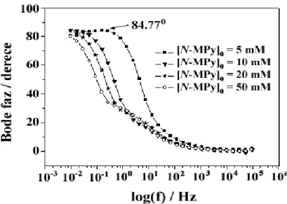 ġekil 4.7. P(N-MPy)/CKE, 0.2 M NaCIO4 /ACN çözeltisinde, [N-MPy] o  = 5 mM, 10 mM, 20  mM ve 50 mM için Bode - faz grafiği 
