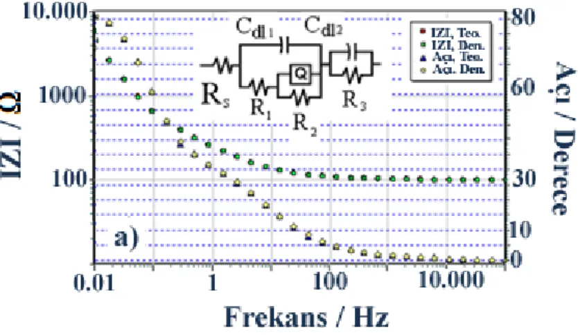 ġekil  4.10.  Bode-magnitude  ve  faz  grafiği  için,  P(N-MPy),  [N-MPy]0 =  20  mM,  KFME  üzerinde elektrokaplı Rs(C dl1 (R 1 (QR 2 )))(C dl2 R 3 ) EĢdeğer devre modeli 
