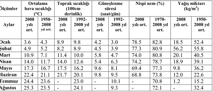 Çizelge 3. Araştırmanın yapıldığı bölgeye ilişkin 2008 yılı ve uzun yıllar ortalaması olarak iklim verileri  Ölçümler  Ortalama  hava sıcaklığı  (°C)  Toprak sıcaklığı (100cm derinlik)  Güneşlenme süresi (saat/gün) 