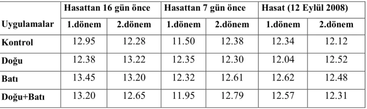 Çizelge 7. Farklı dönemlerde yapılan yaprak alma uygulamaları sonrasında hasat ve hasattan 7 ile 16 gün  