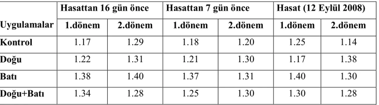 Çizelge 8. Farklı dönemlerde yapılan yaprak alma uygulamaları sonrasında hasat ve hasattan 7 ile 16 