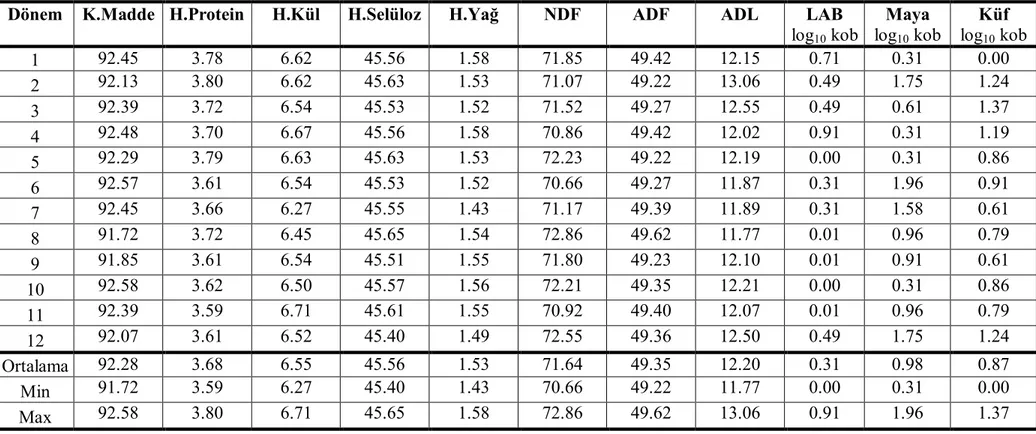 Çizelge 4. 3 Buğday samanı besin madde kompozisyonunun değişimi (% Değerler KM üzerindendir) 